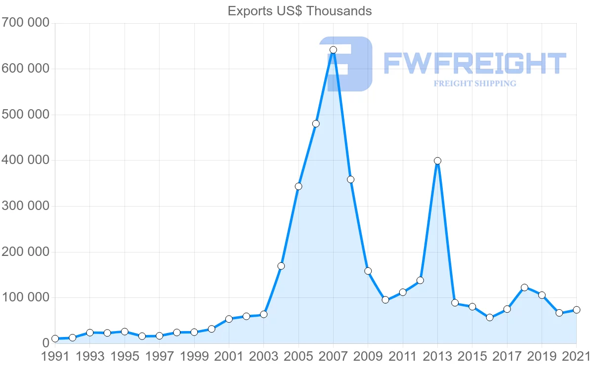 Shipping company from Finland to Jordan