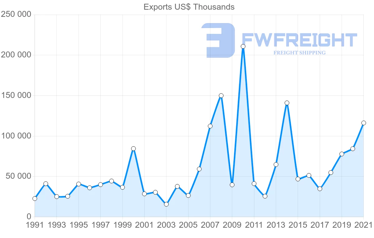 Shipping company from Finland to Kenya