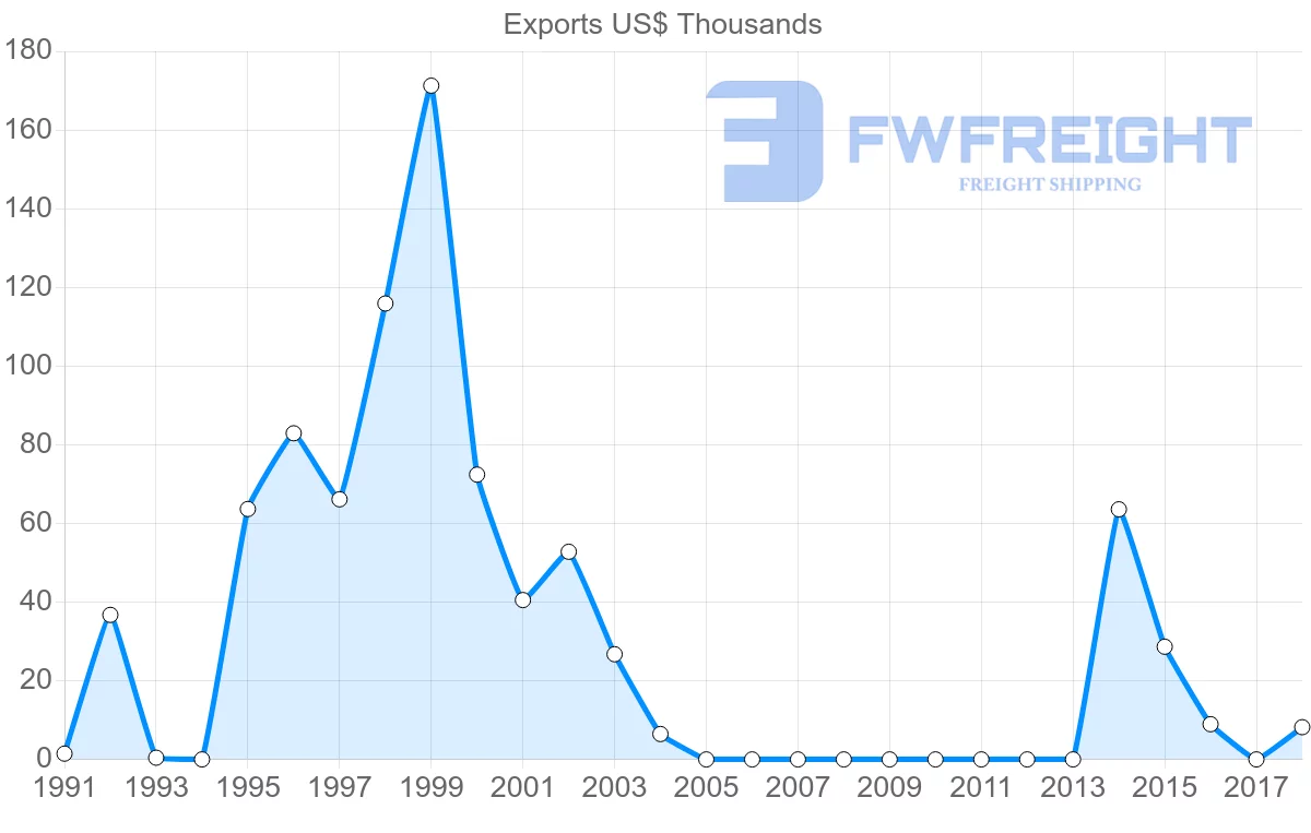 Shipping company from Finland to Kiribati
