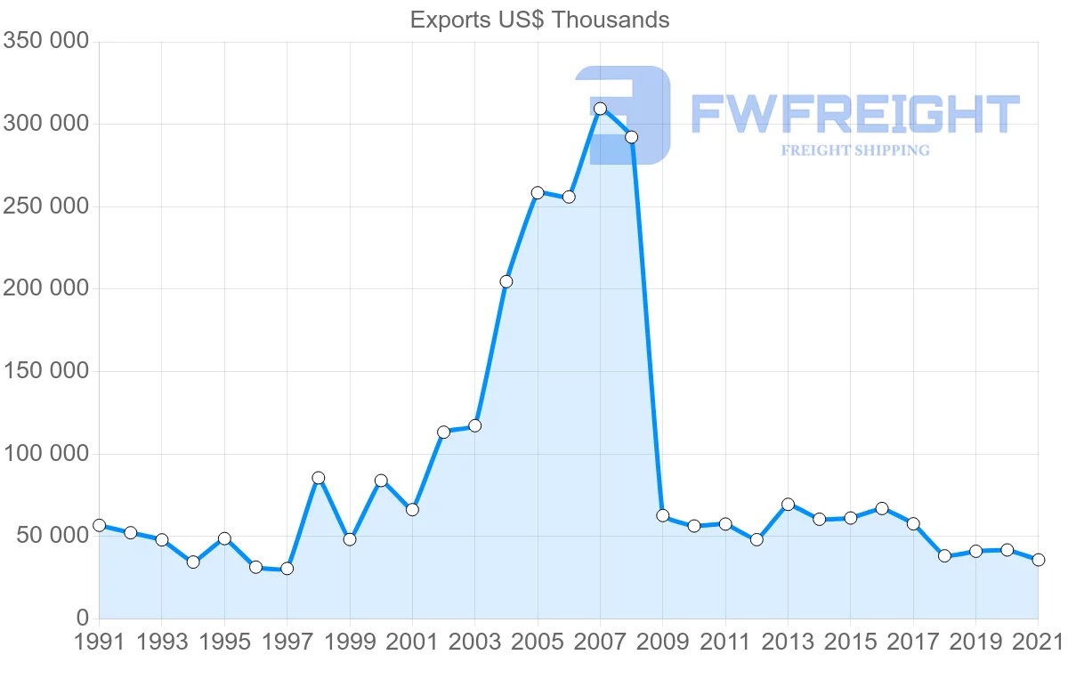 Shipping company from Finland to Kuwait