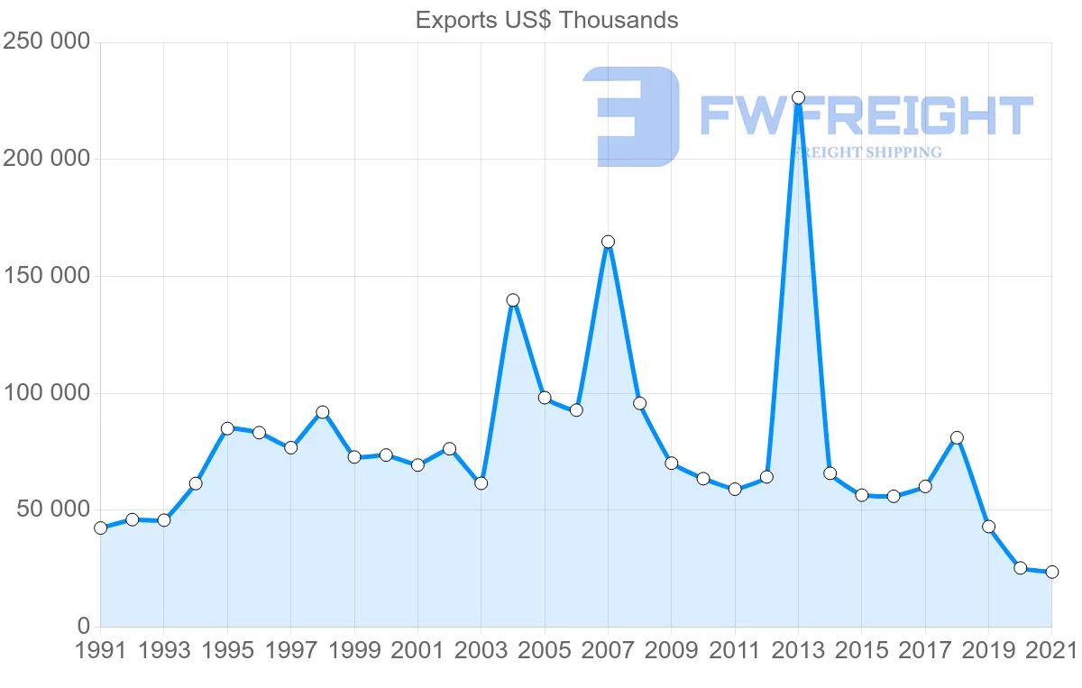 Shipping company from Finland to Lebanon