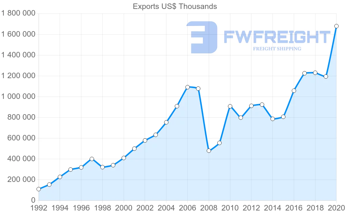 Shipping company from Finland to Lithuania