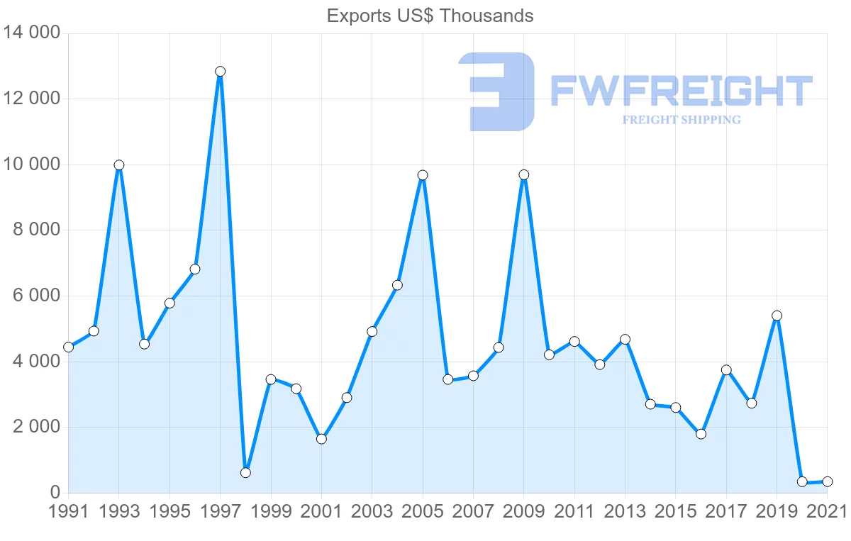 Shipping company from Finland to Malawi