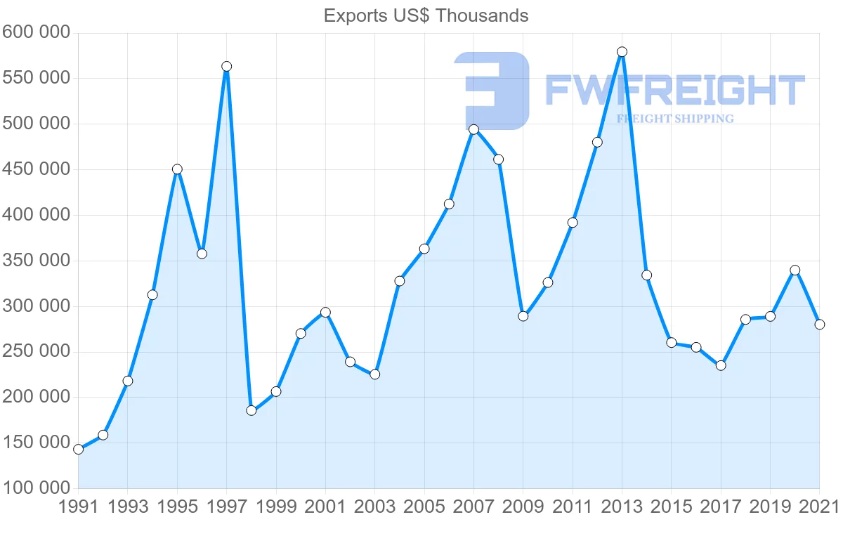 Shipping company from Finland to Malaysia
