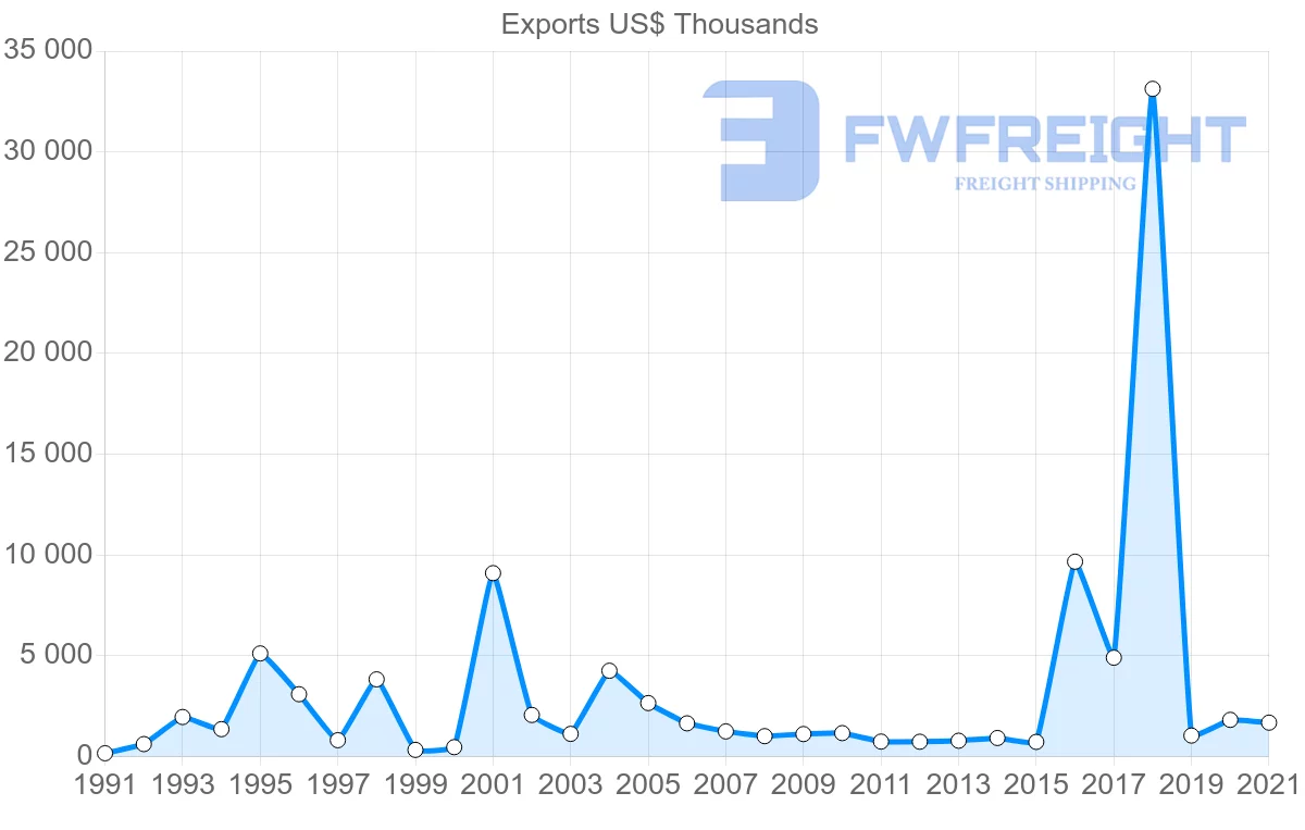 Shipping company from Finland to Maldives