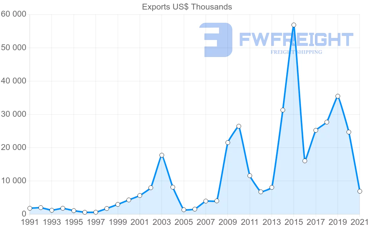 Shipping company from Finland to Mali