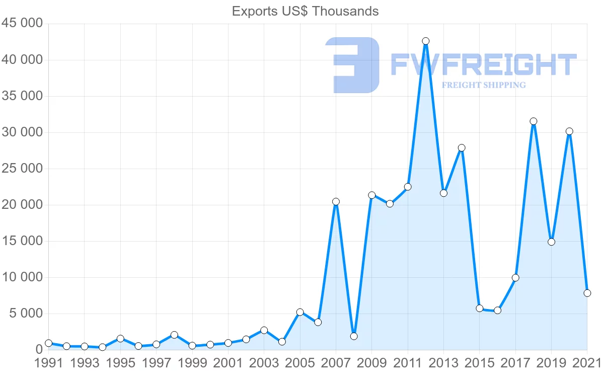Shipping company from Finland to Mauritania