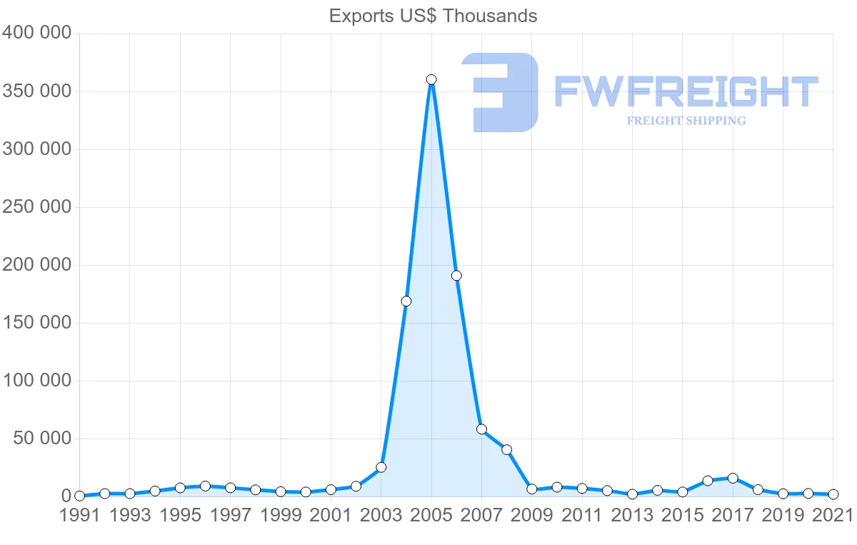 Shipping company from Finland to Mauritius
