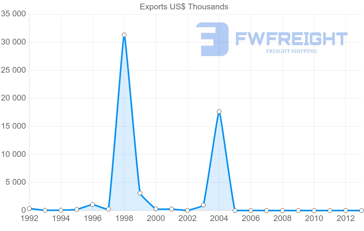 Shipping company from Finland to Mayotte