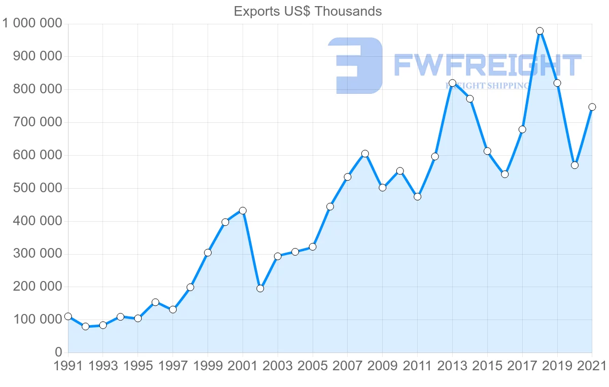 Shipping company from Finland to Mexico