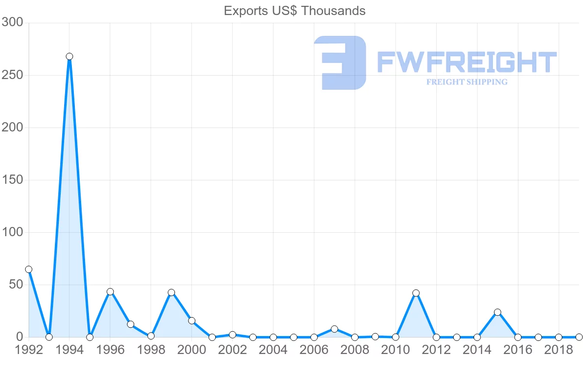 Shipping company from Finland to Micronesia