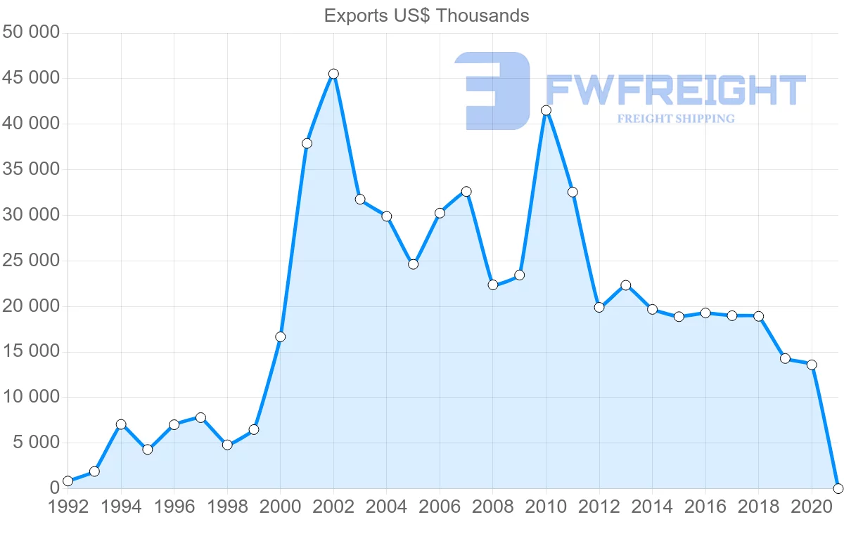 Shipping company from Finland to Moldova
