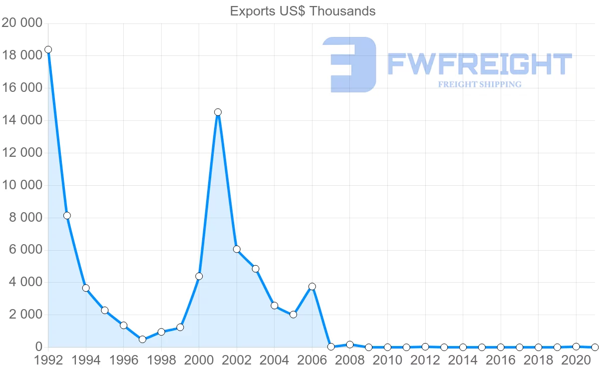 Shipping company from Finland to Montenegro