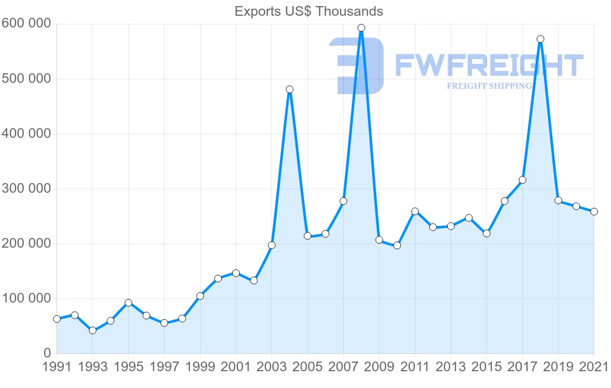 Shipping company from Finland to Morocco