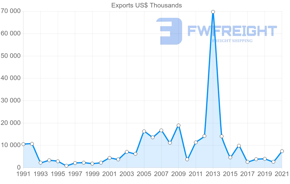 Shipping company from Finland to Mozambique