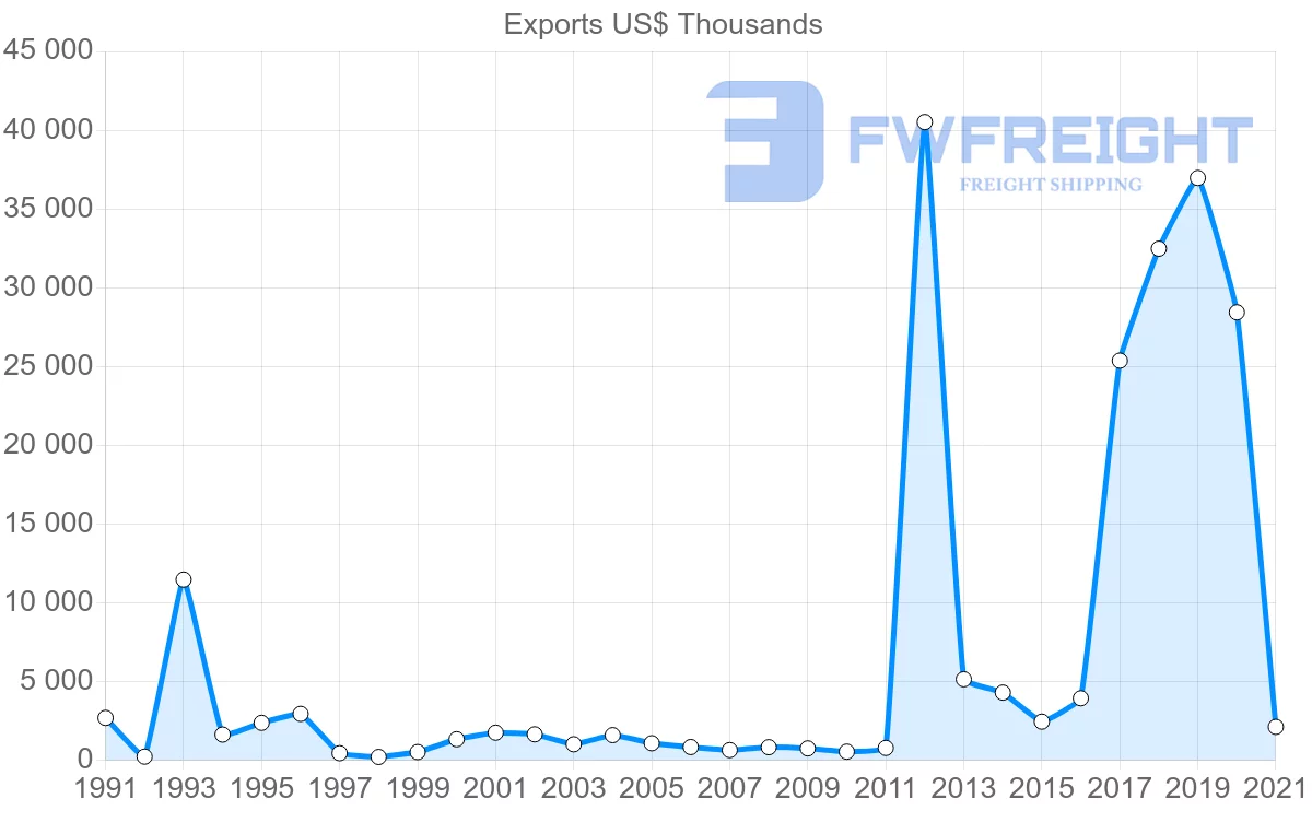 Shipping company from Finland to Myanmar
