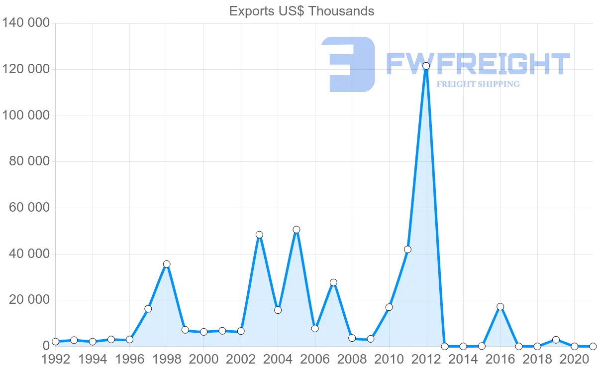 Shipping company from Finland to Namibia