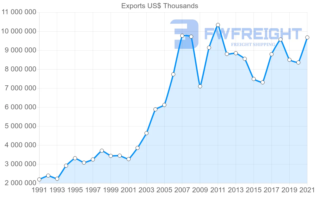 Shipping company from Finland to Netherlands