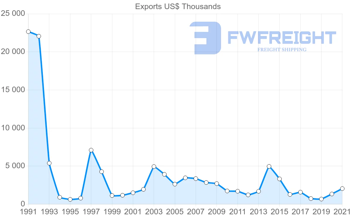 Shipping company from Finland to Nicaragua