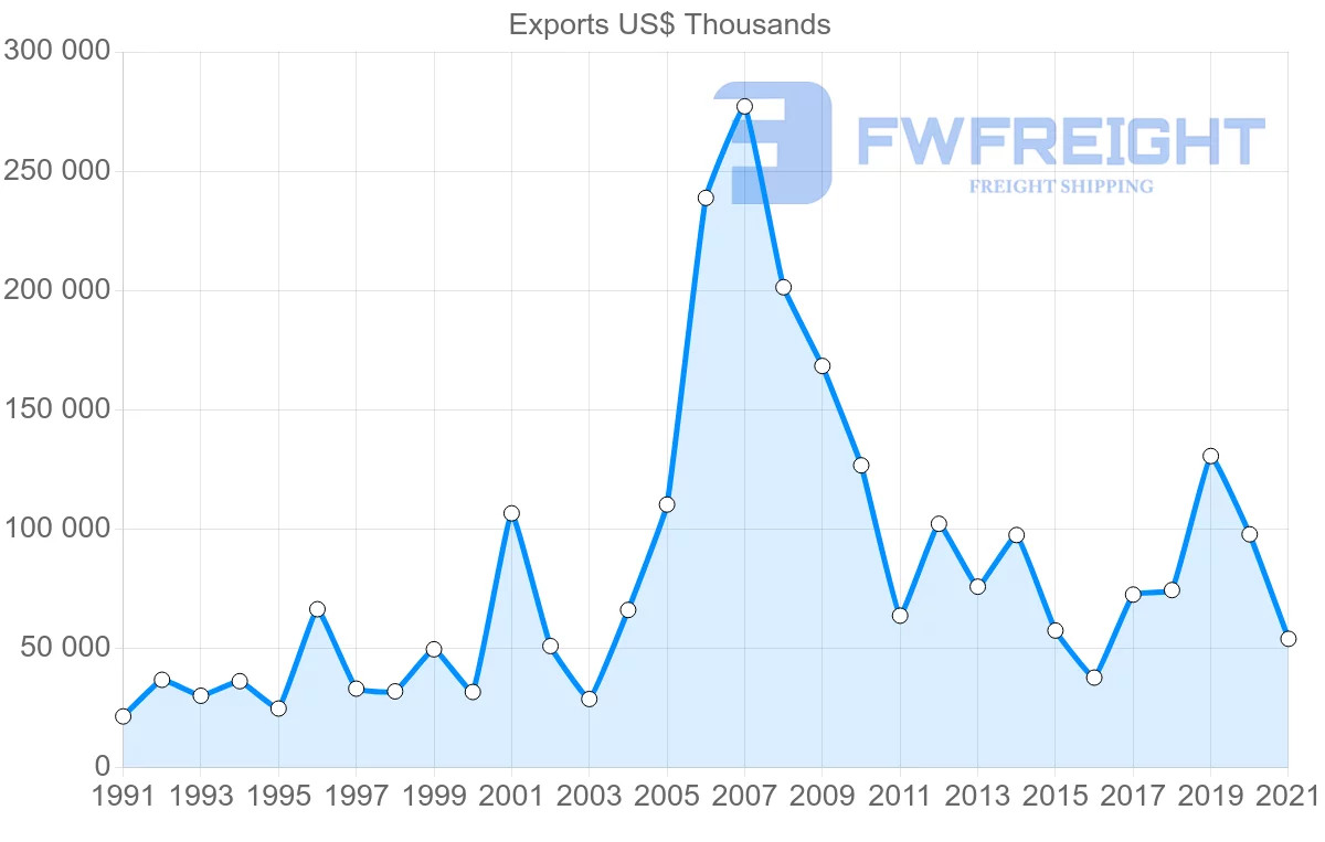 Shipping company from Finland to Nigeria