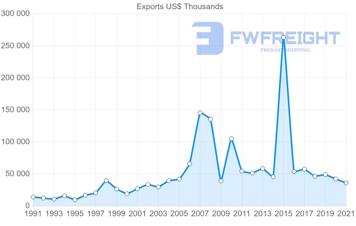 Shipping company from Finland to Oman