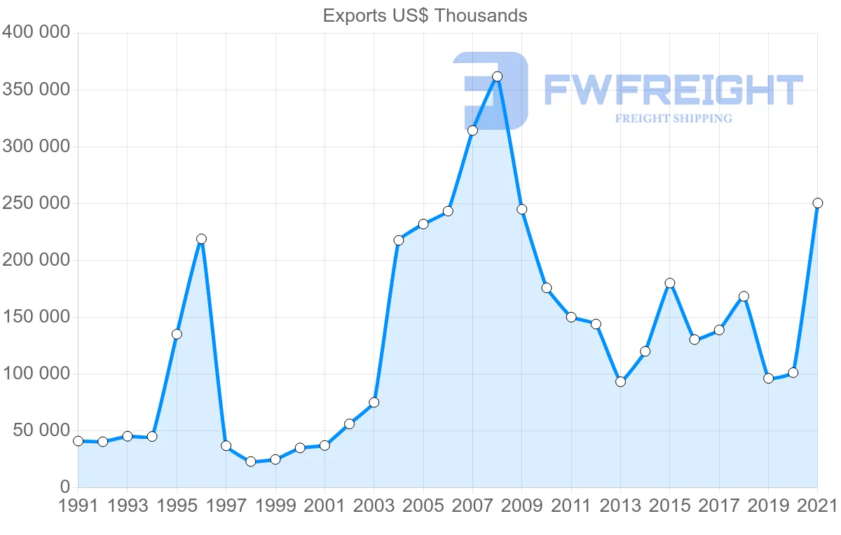 Shipping company from Finland to Pakistan