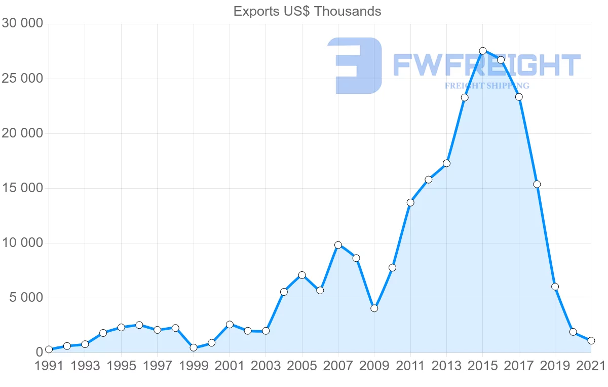 Shipping company from Finland to Paraguay