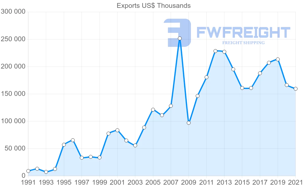 Shipping company from Finland to Peru