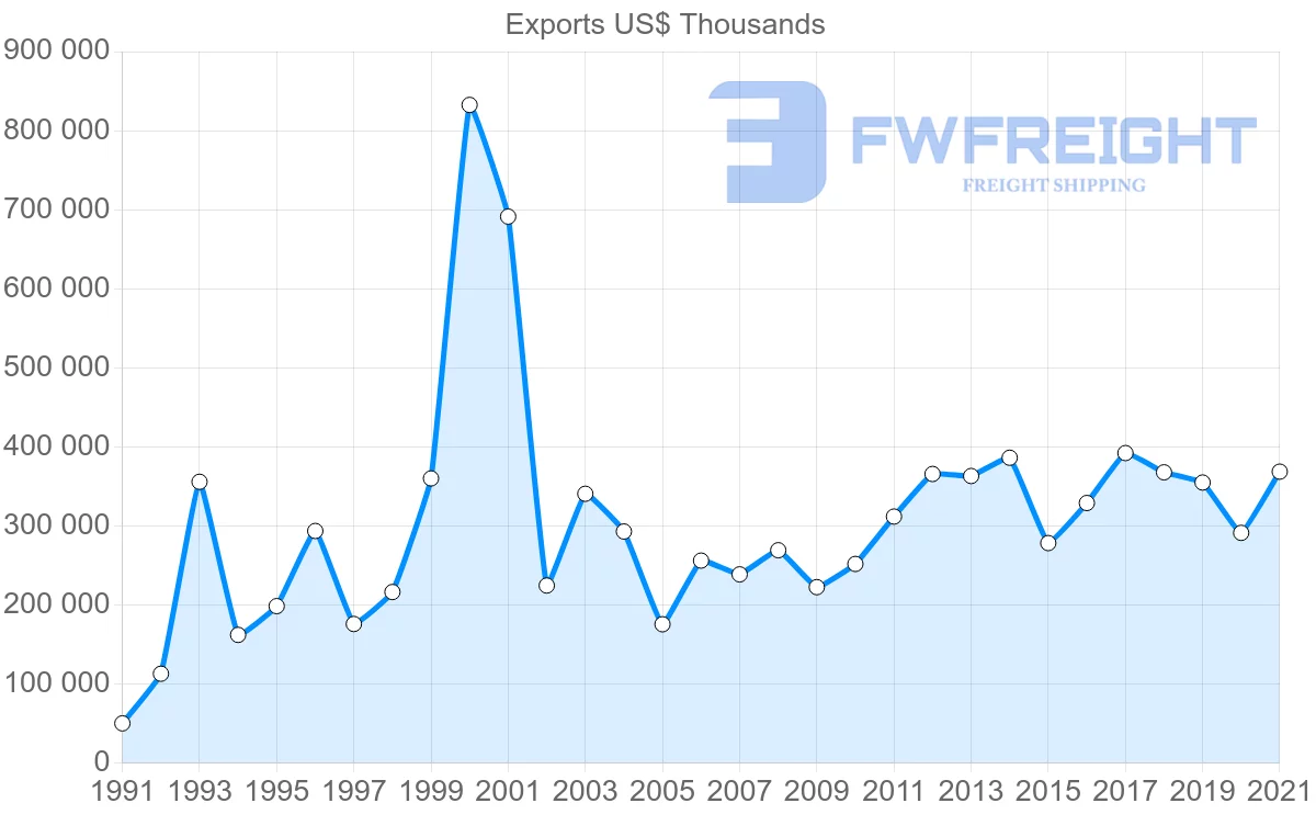 Shipping company from Finland to Philippines