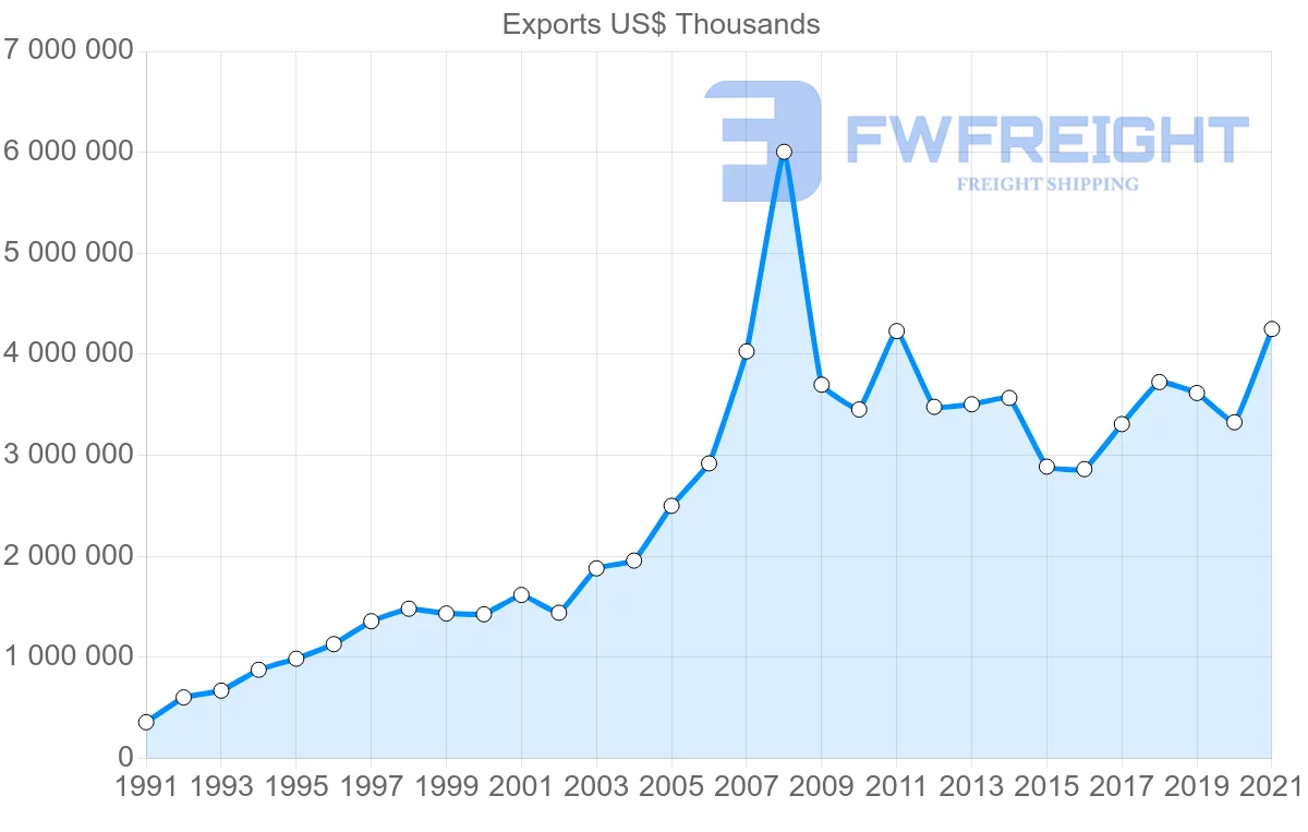 Shipping company from Finland to Poland
