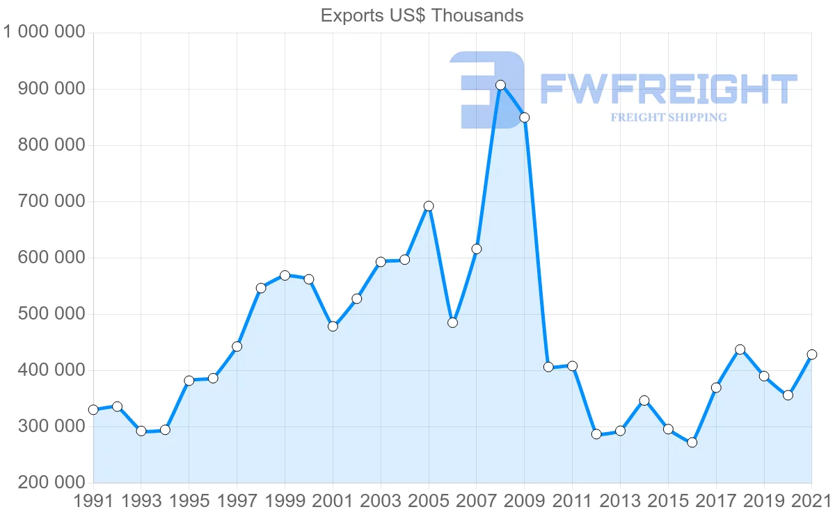 Shipping company from Finland to Portugal