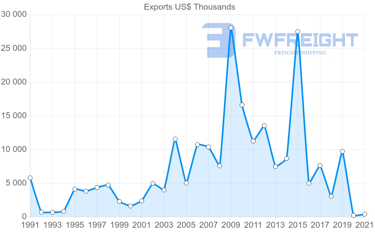 Shipping company from Finland to Republic of the Congo