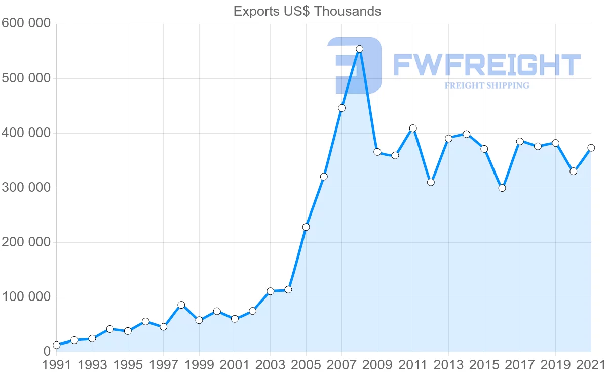 Shipping company from Finland to Romania