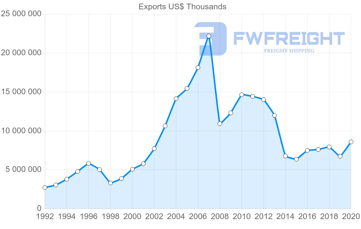 Shipping company from Finland to Russia