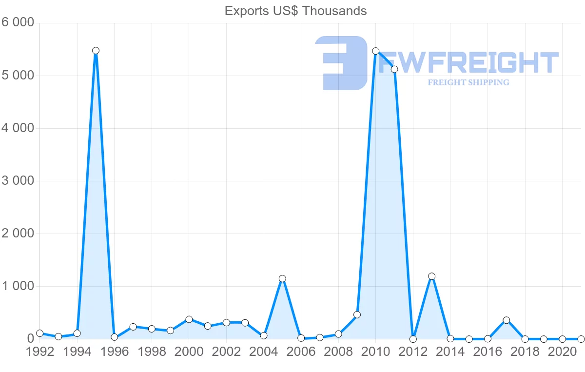Shipping company from Finland to Saint Kitts and Nevis