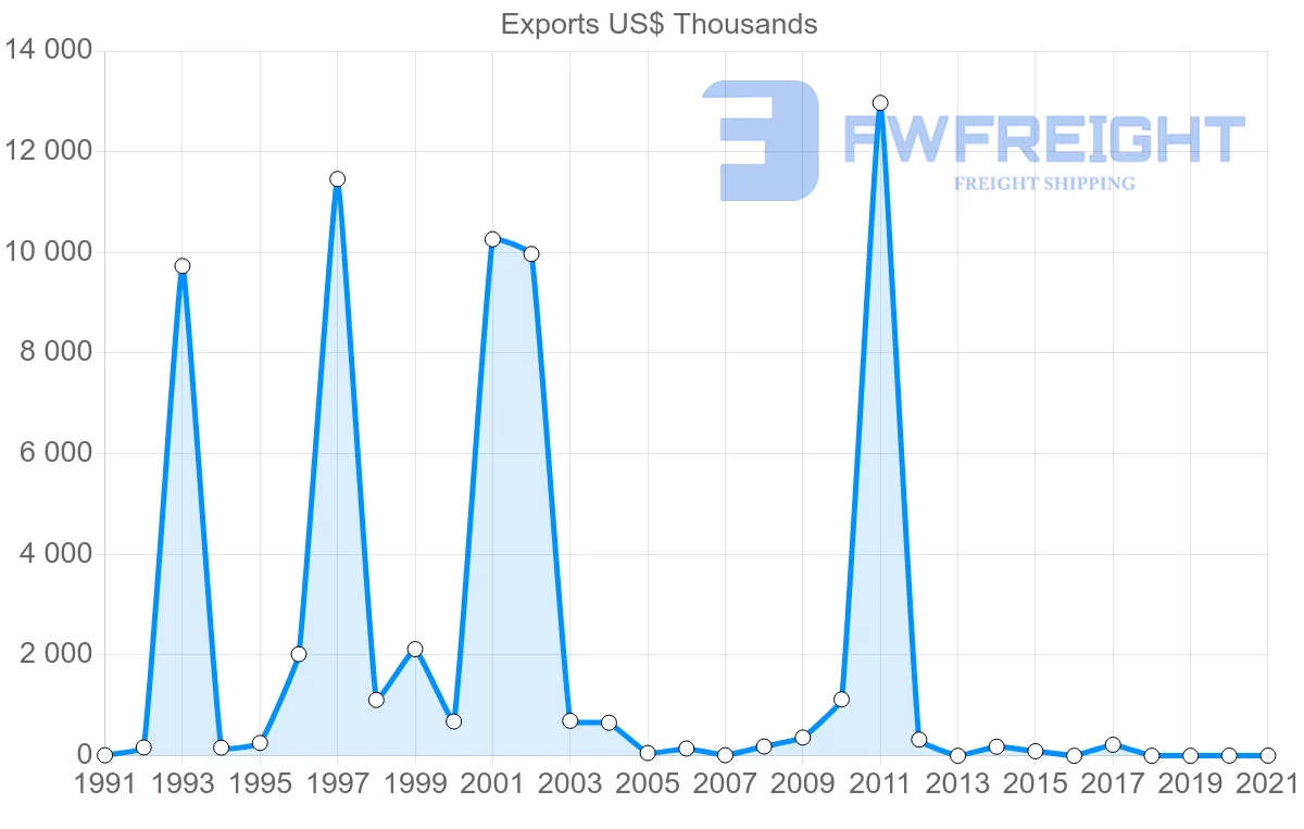 Shipping company from Finland to Saint Vincent and the Grenadines