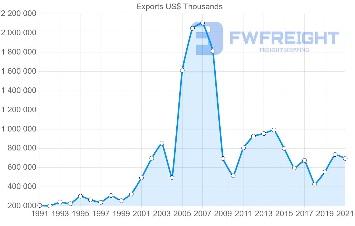 Shipping company from Finland to Saudi Arabia