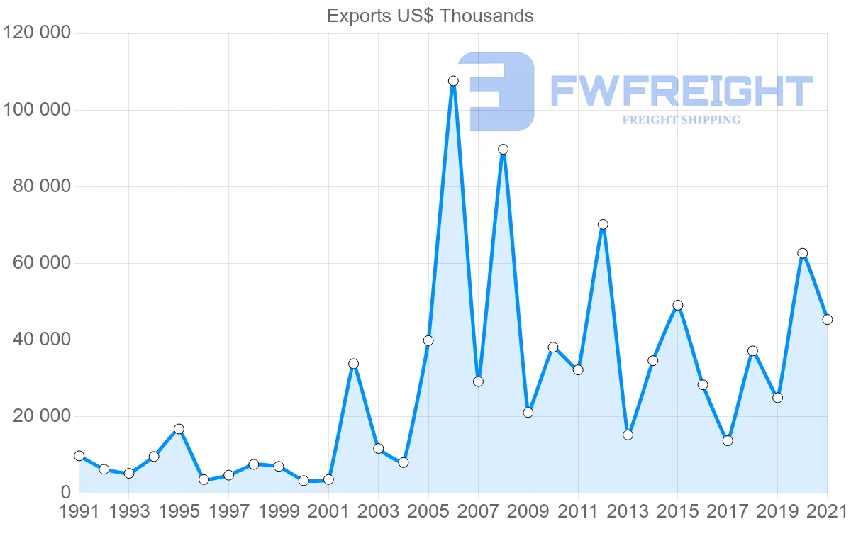 Shipping company from Finland to Senegal