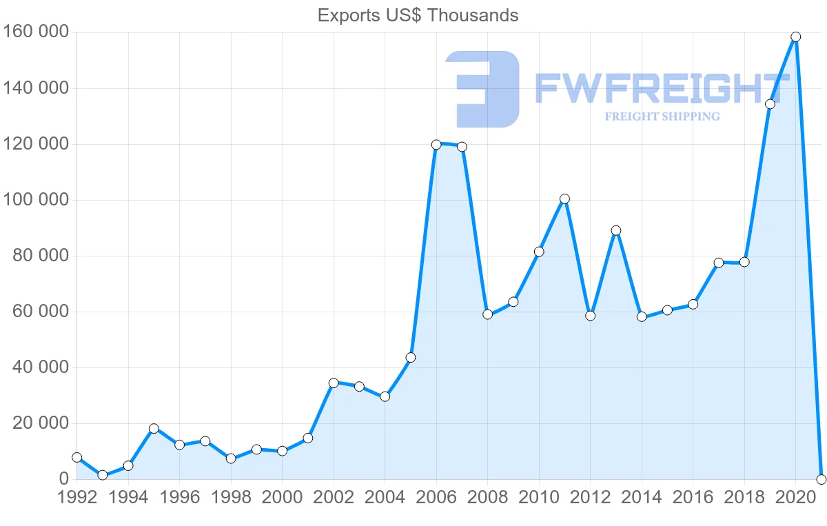 Shipping company from Finland to Serbia
