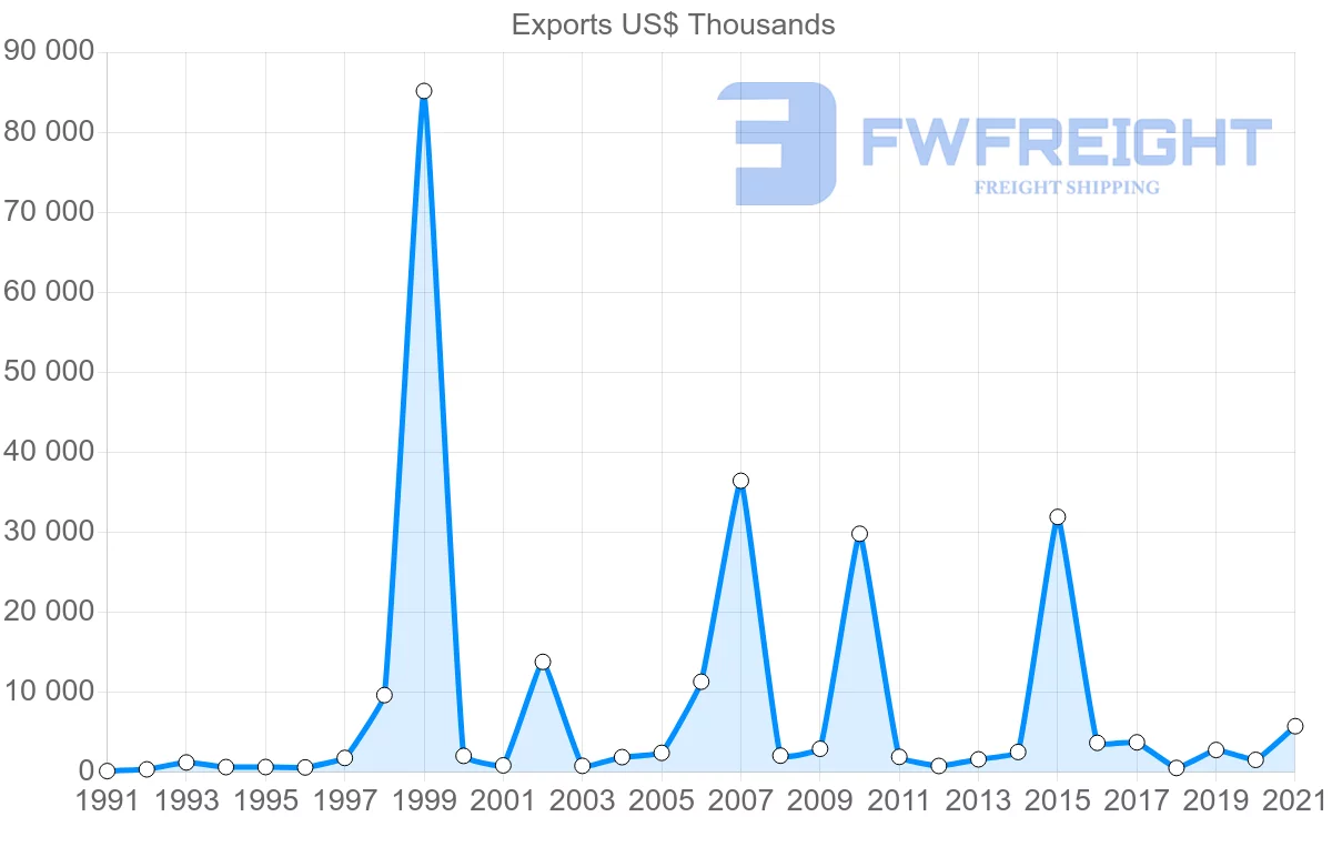 Shipping company from Finland to Seychelles