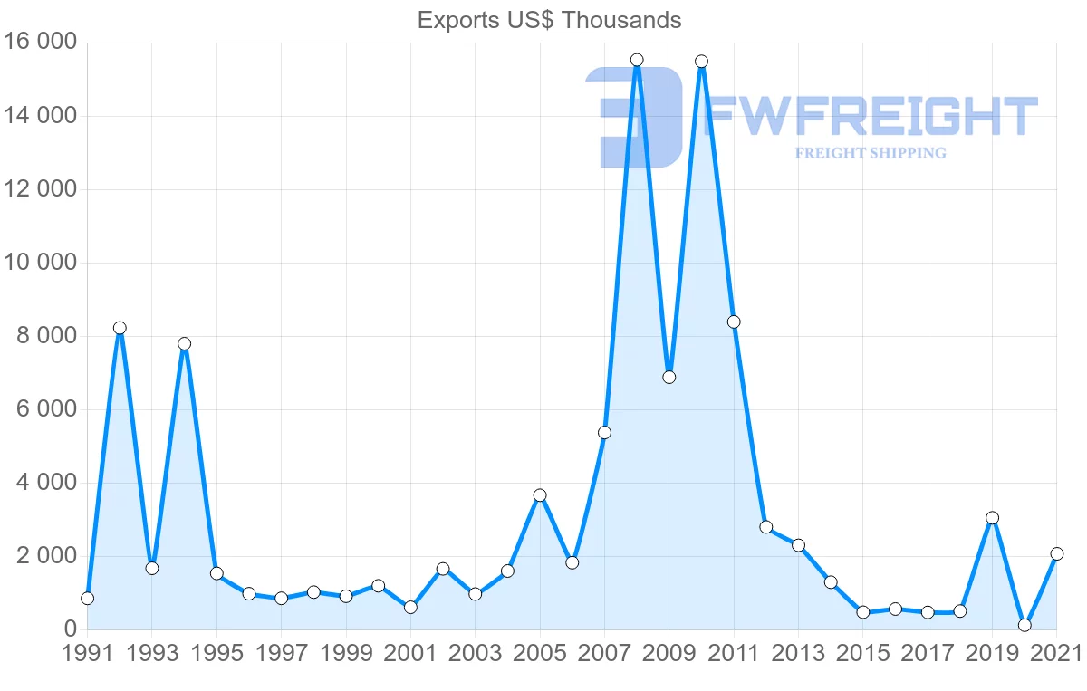Shipping company from Finland to Sierra Leone