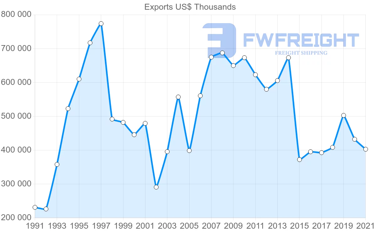 Shipping company from Finland to Singapore