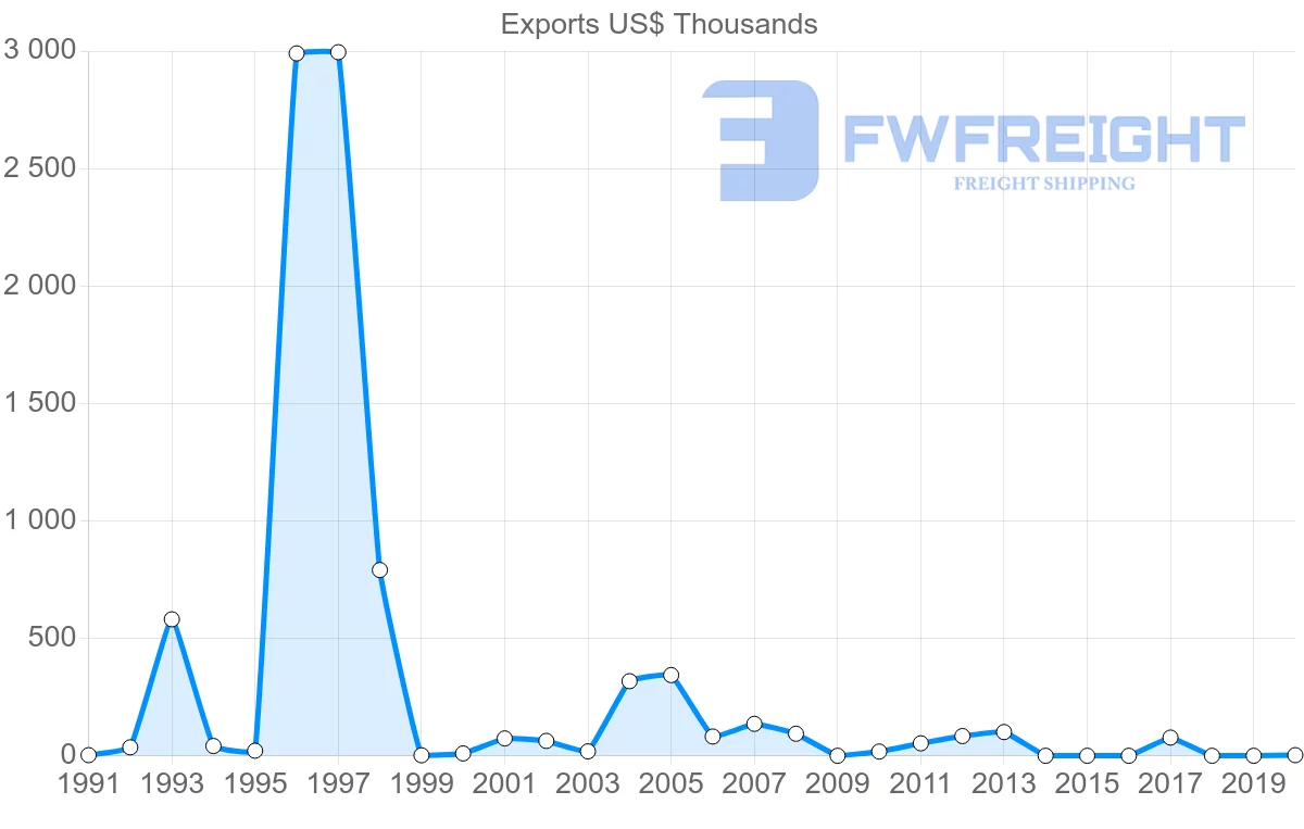 Shipping company from Finland to Solomon Islands