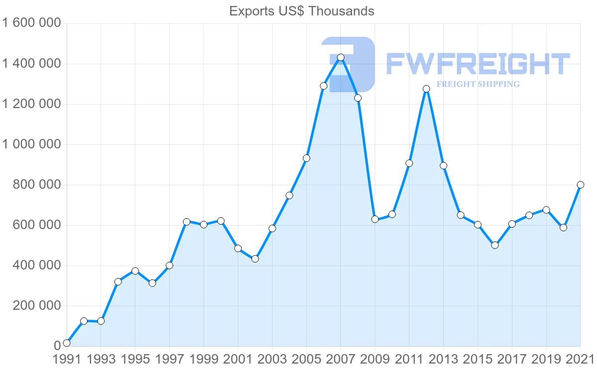 Shipping company from Finland to South Africa
