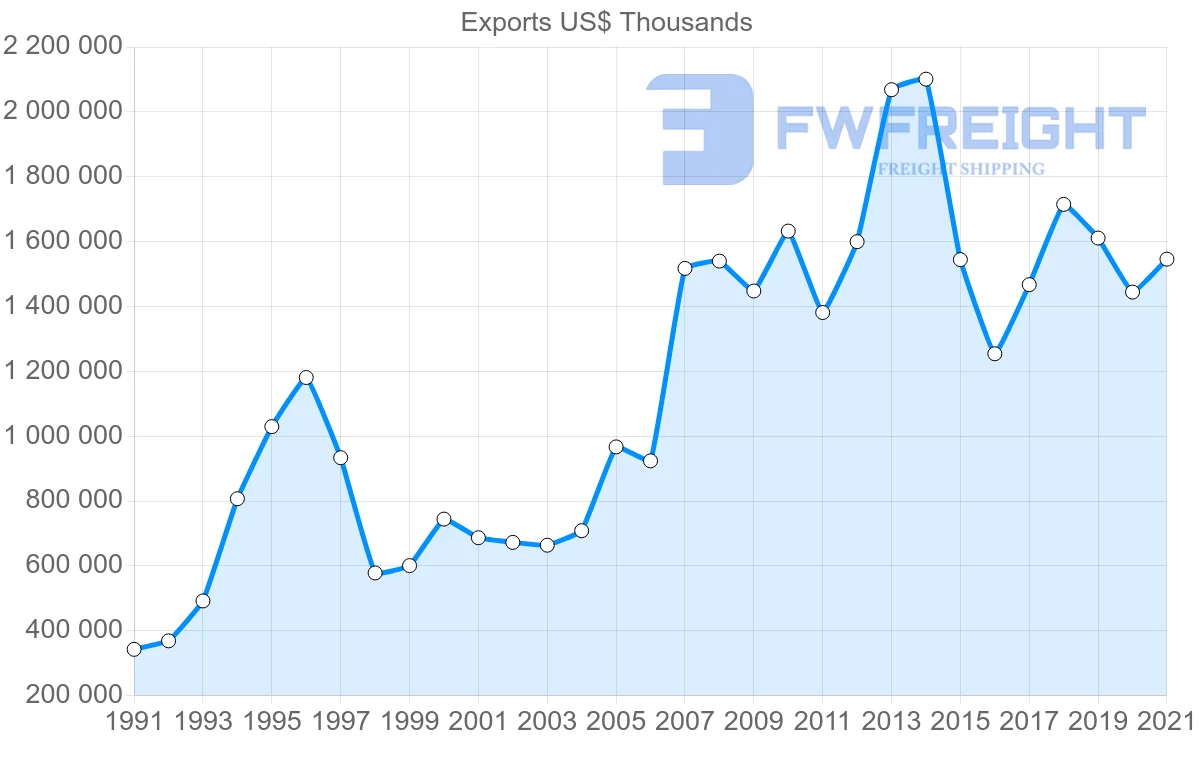 Shipping company from Finland to South Korea