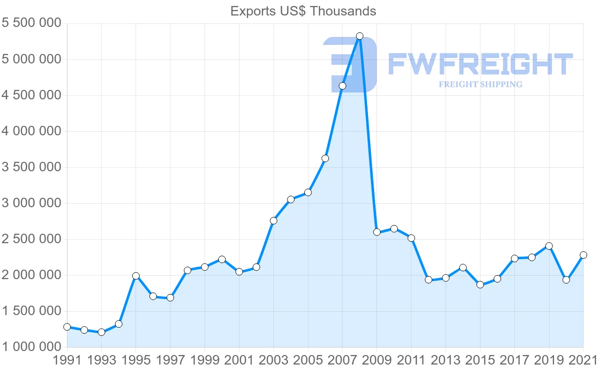 Shipping company from Finland to Spain