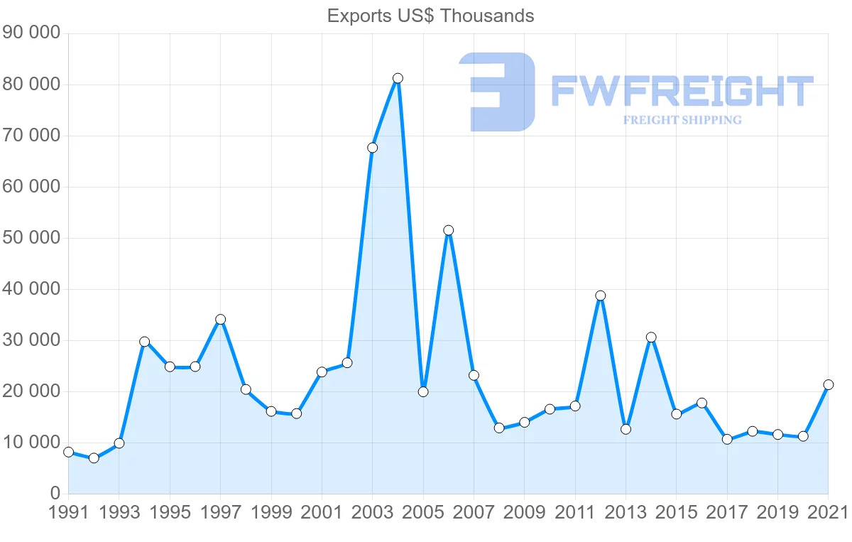 Shipping company from Finland to Sri Lanka