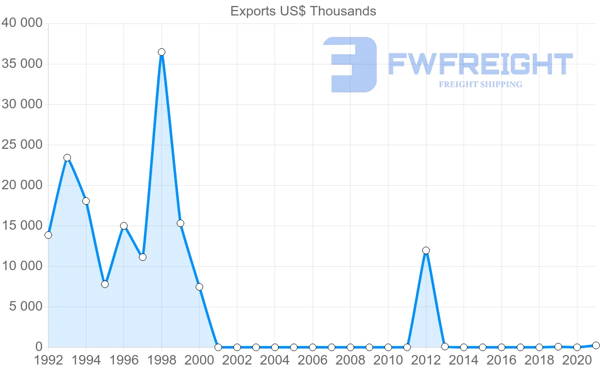 Shipping company from Finland to Sudan