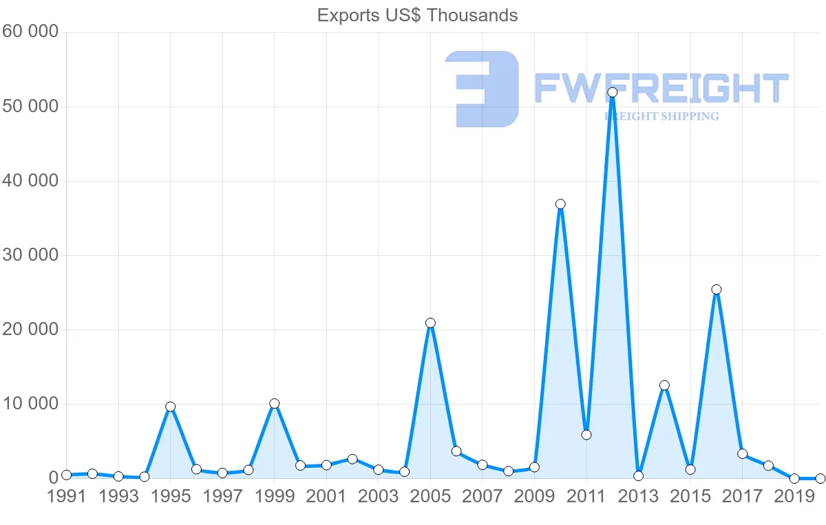 Shipping company from Finland to Suriname