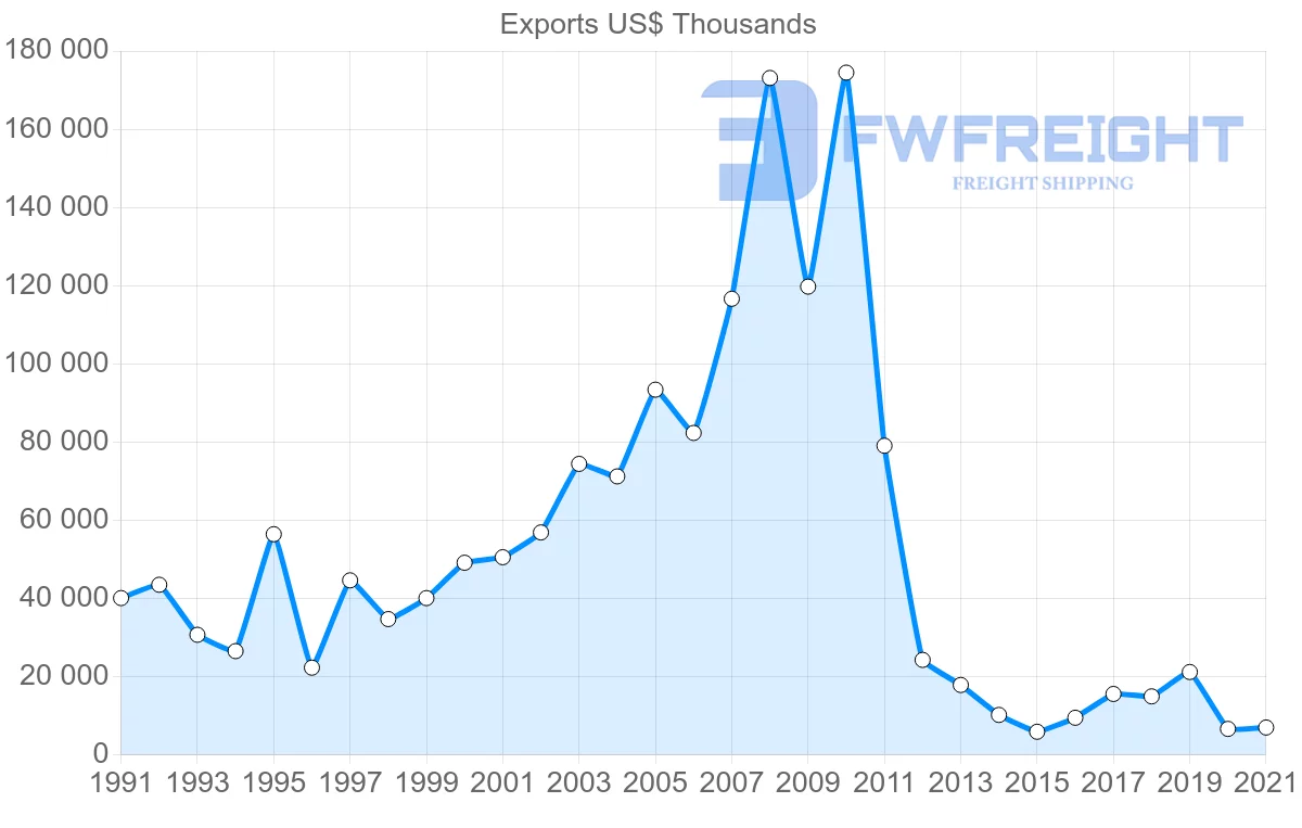 Shipping company from Finland to Syria